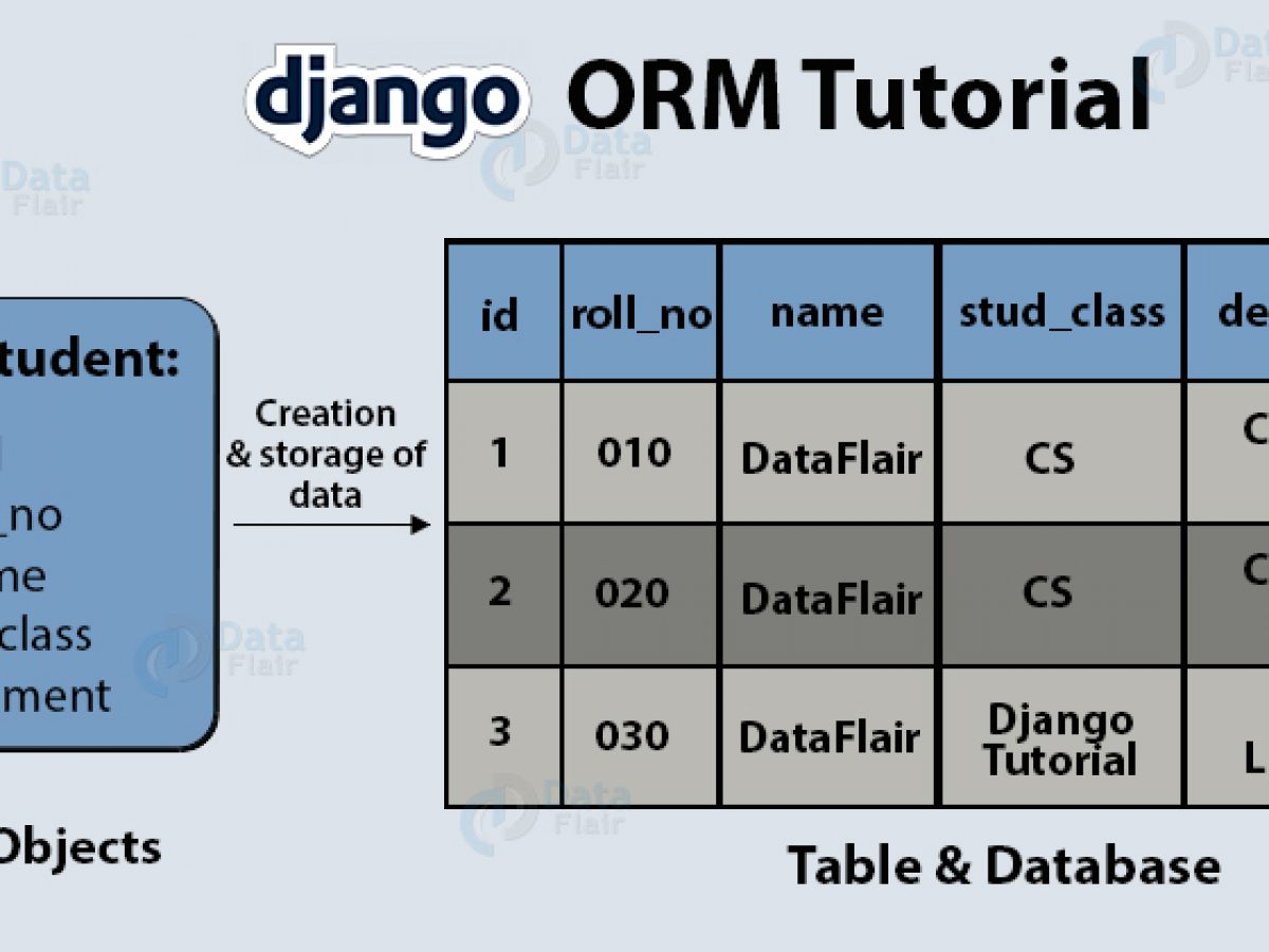 Django tutorial. Django ORM. ORM Django модель. ORM Джанго. Django in ORM.