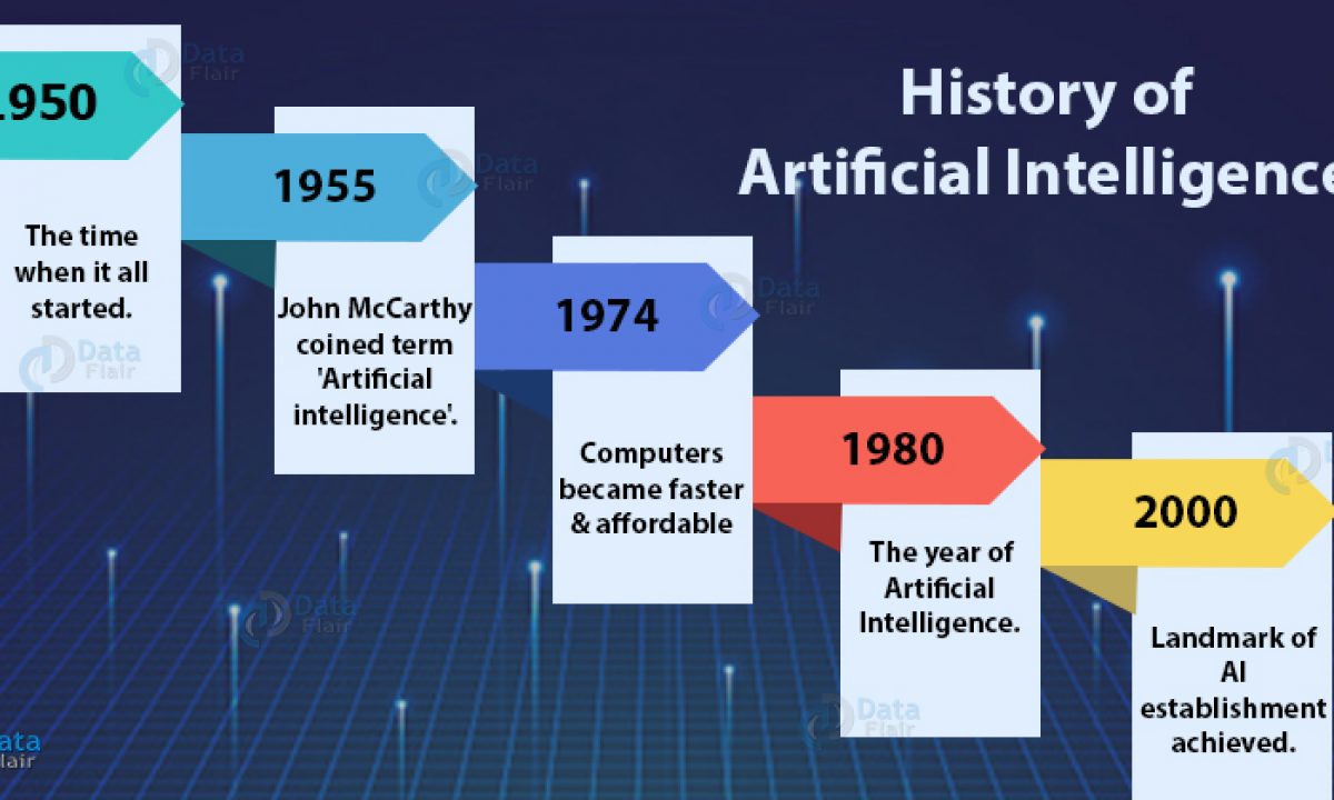 History Of Artificial Intelligence Ai Of The Past Present And The Future Dataflair