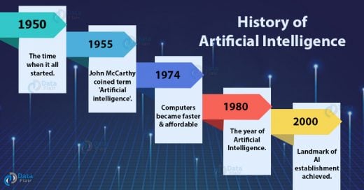 History of Artificial Intelligence
