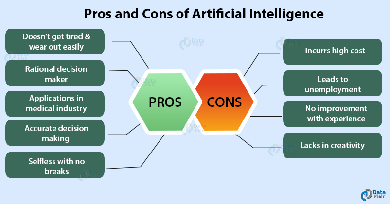 Pros and Cons of Artificial Intelligence - A Threat or a Blessing ...