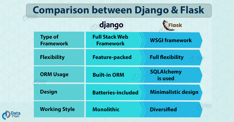 Is Flask lighter than Django?