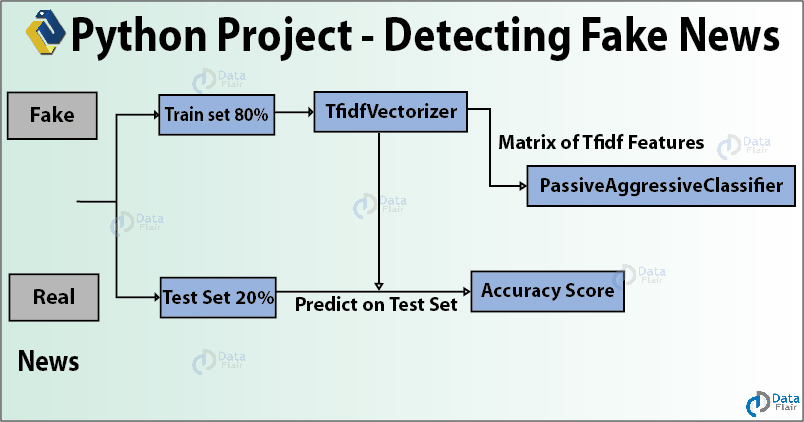 Software that can automatically detect fake news