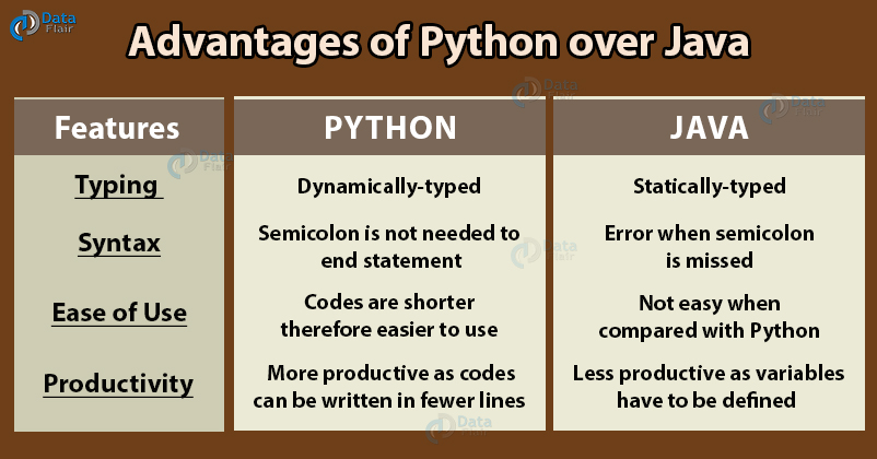 Java vs Python. Python over French.