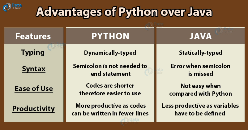 Python, Java