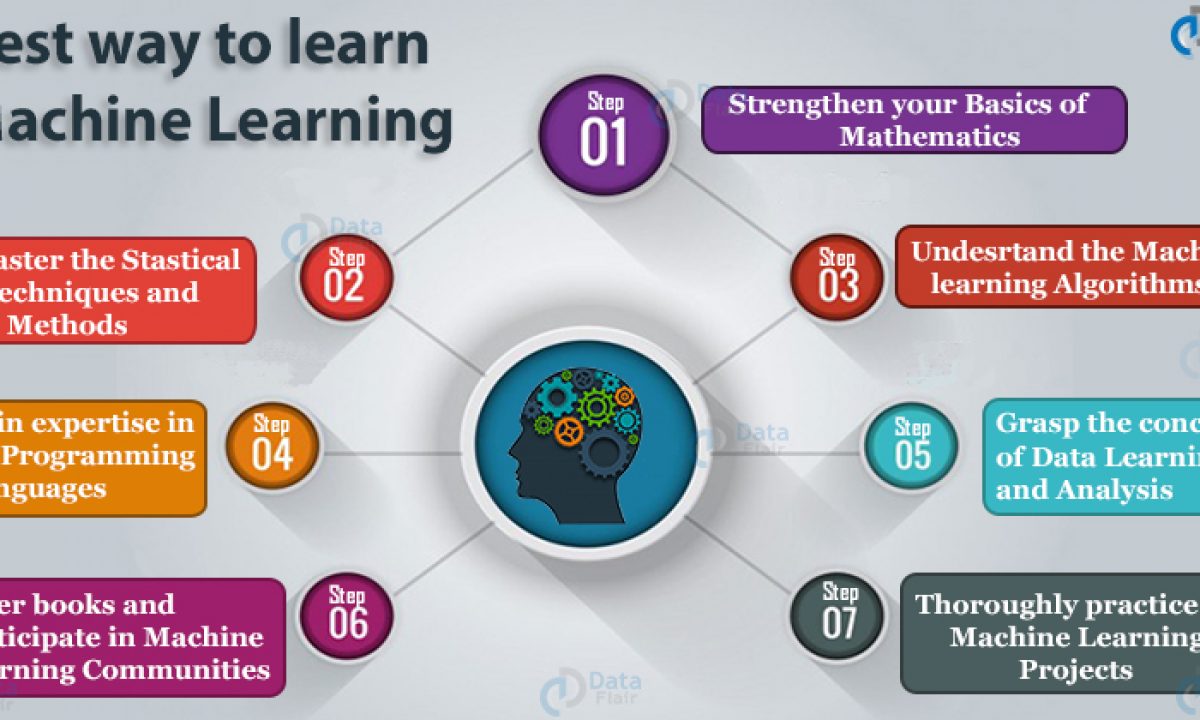 steps to learn machine learning