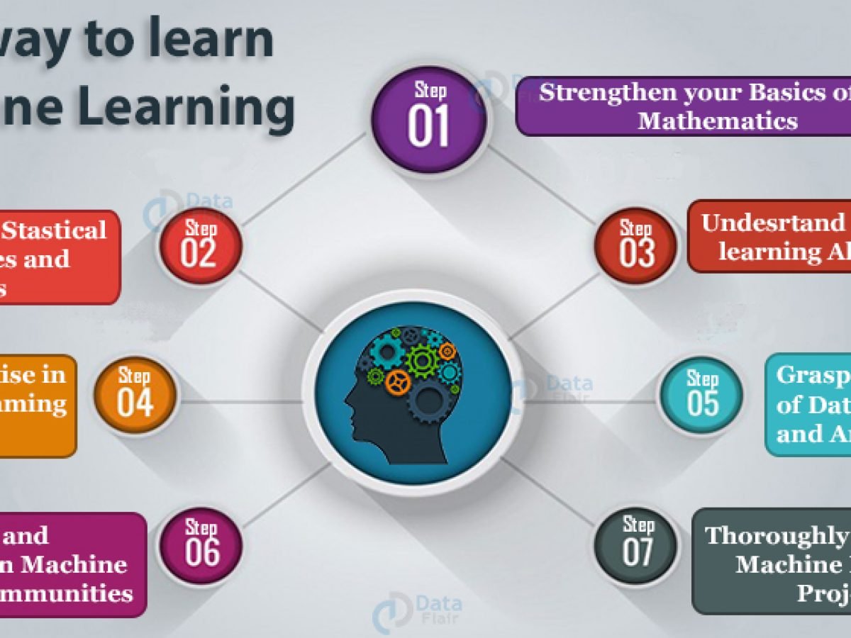 Best Way to Learn Machine Learning - 7 