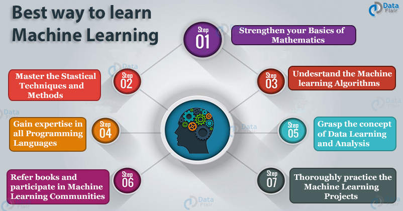 Is machine learning easy sales to learn