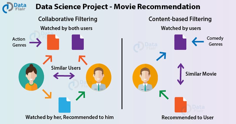 data science movie recommendation project - data science projects
