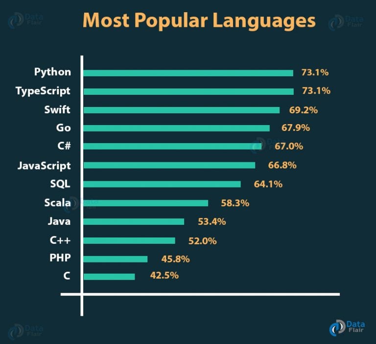 Python Career Opportunities – Is it worth learning Python? - DataFlair