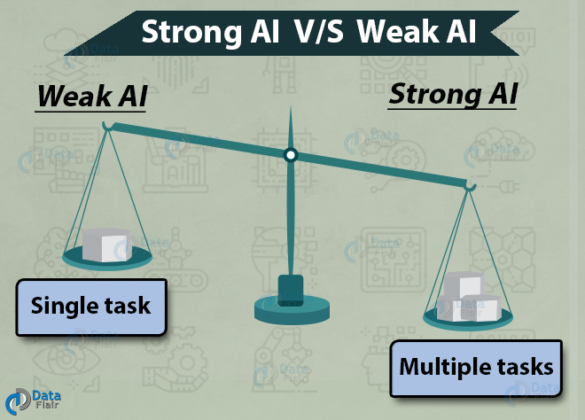 Robust перевод. Weak Artificial Intelligence. Strong ai. Strong and weak Artificial Intelligence. Weak ai strong ai.