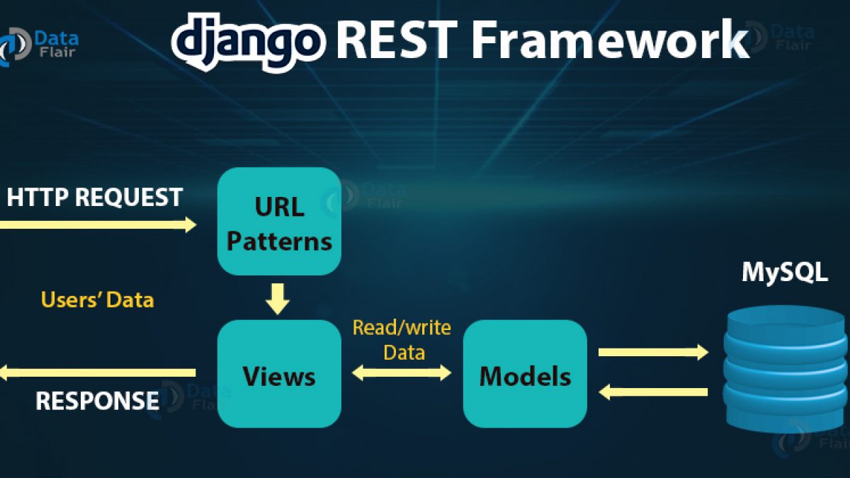 Django Rest Framework Tutorial Feel Blessed Coz Boss Wants You To Rest Dataflair
