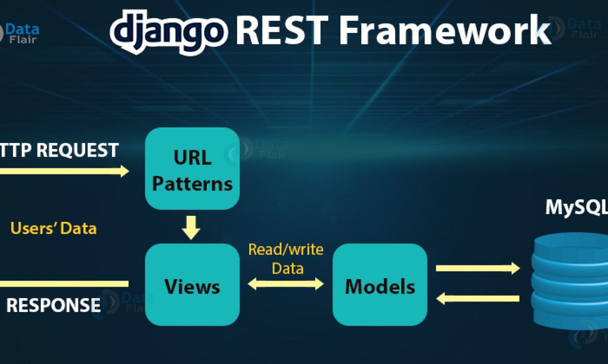 Rest предложение. Django rest Framework архитектура. Структура Django rest Framework. Архитектура Django приложений. Схема работы Django.