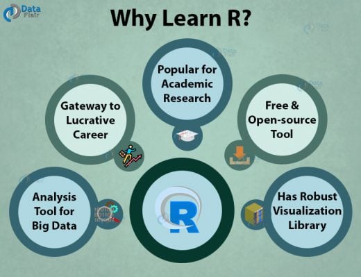 Learn R Programming - Taking You Closer To Your Data Science Dream ...