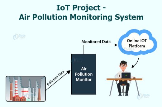 23 IoT Project Ideas that you Should Start Working Right Now! - DataFlair