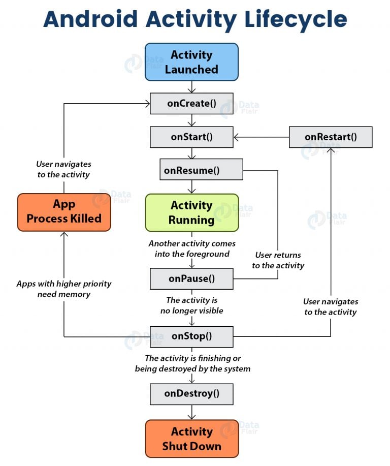 Android Activity Lifecycle With Callback Methods & Usage - DataFlair