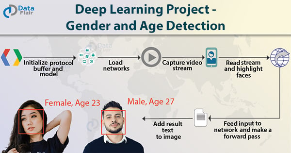 deep learning project - gender and age detection