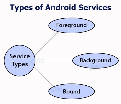 Android Service Tutorial - Lifecycle, Methods & Implementation - DataFlair