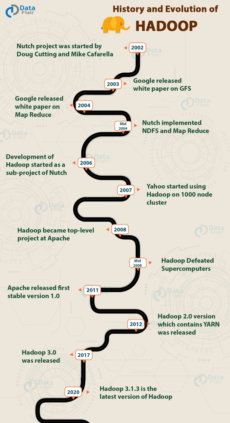 History of Hadoop The complete evolution of Hadoop Ecosytem DataFlair