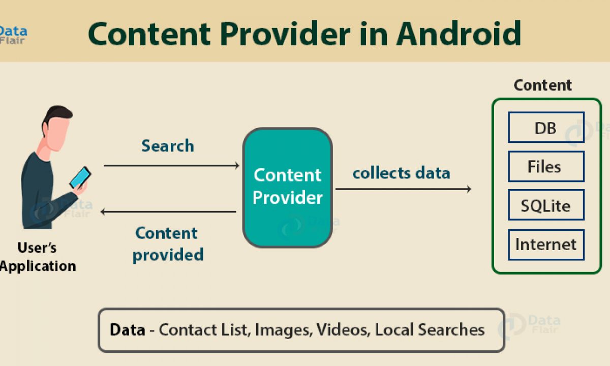 Content Providers In Android Learn To Implement Various Methods Dataflair