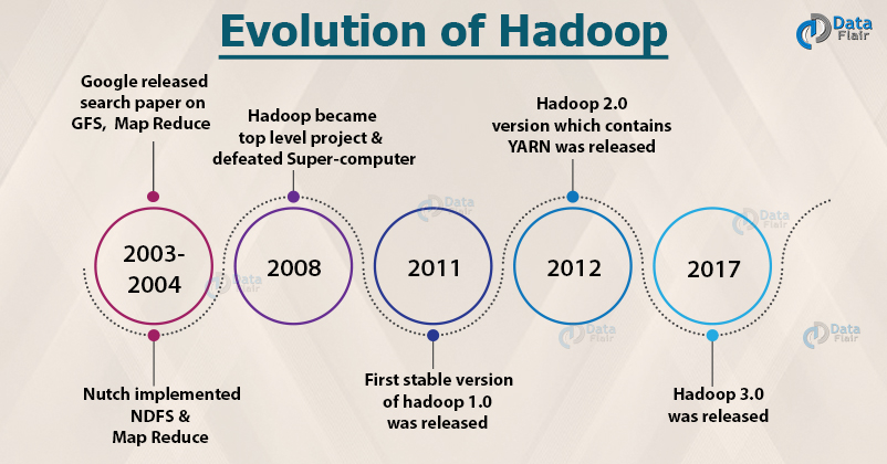 History Of Hadoop 
