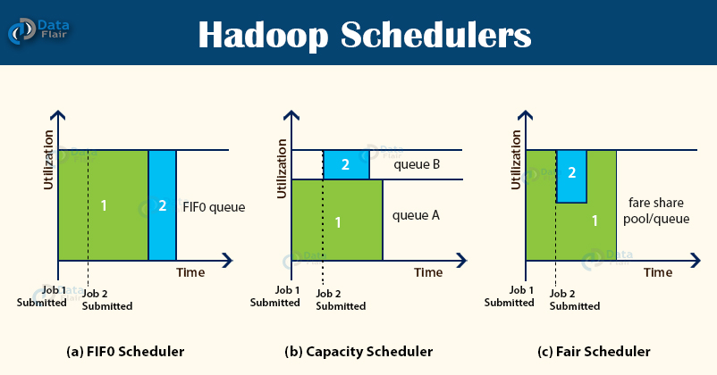 Hadoop schedulers