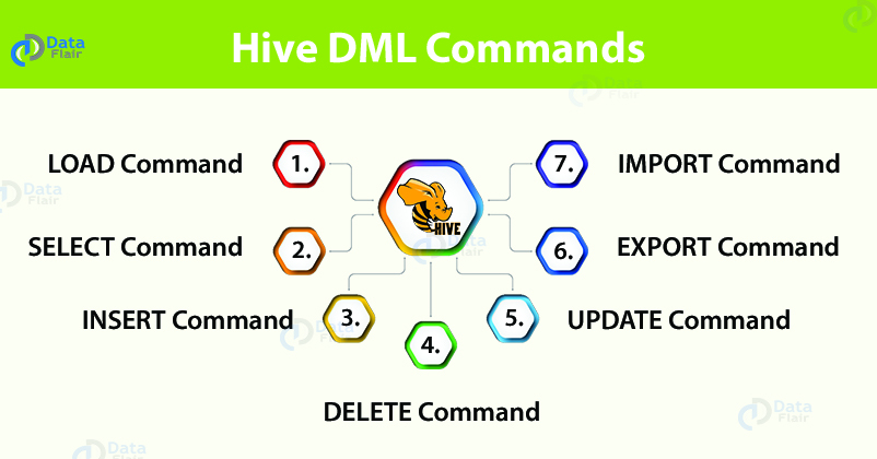Hive DML Commands