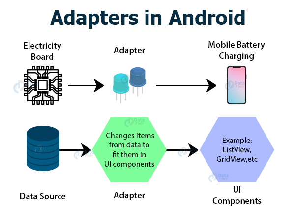 Android Adapters - The art of accessing the data items in Android -  DataFlair