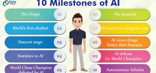 Artificial Intelligence Milestones