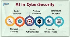 Impact Of Artificial Intelligence In Cyber Security - DataFlair