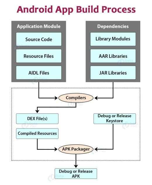 android-gradle-build-tool-for-android-applications-dataflair