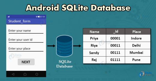 where is android sqlite database stored