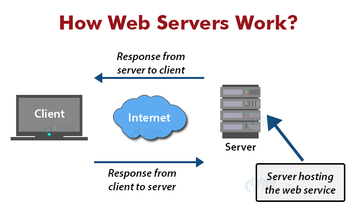 Funktionsweise von Webdiensten