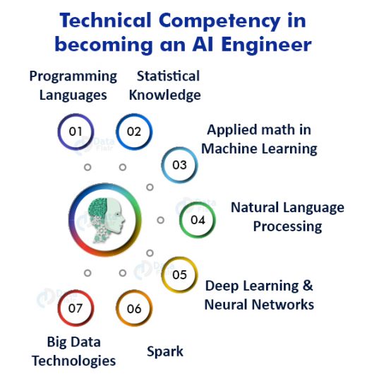 Roadmap To Become An Ai Engineer Dataflair 2383