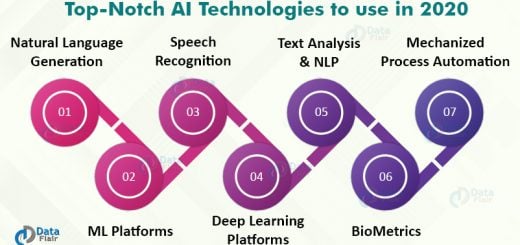 Artificial Intelligence Technologies