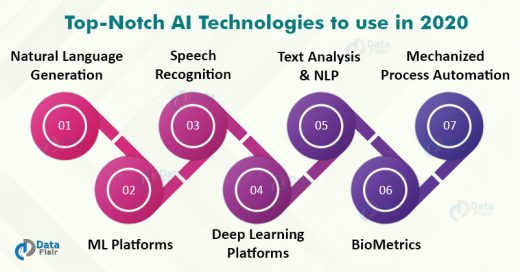 Artificial Intelligence Technologies