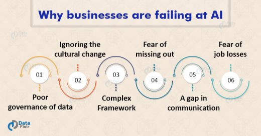 Business failing at AI technology