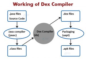 Working Of Dalvik Virtual Machine In Android - DataFlair