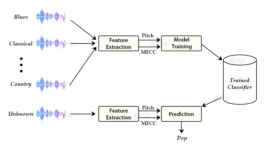 Python Project Music Genre Classification Dataflair