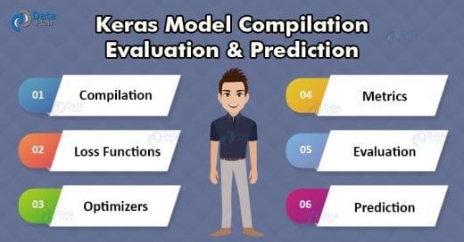 compile-evaluate-and-predict-model-in-keras-dataflair