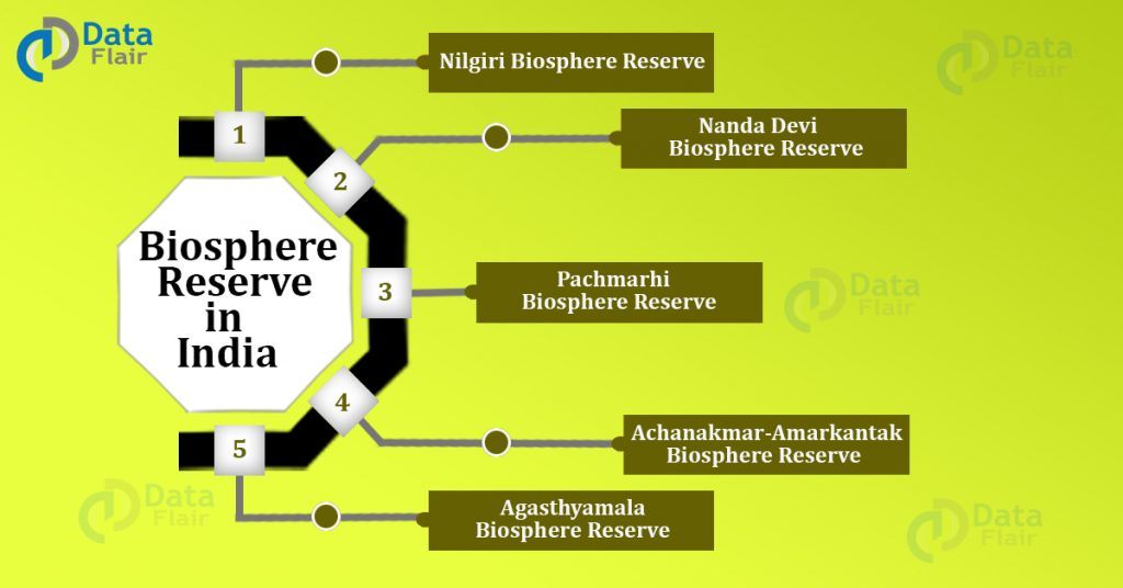 Biosphere Reserves in India - DataFlair