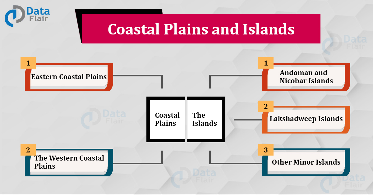 Coastal Plains and Islands of India - DataFlair