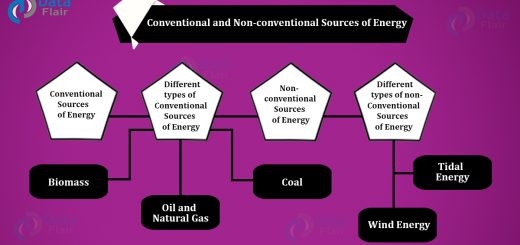 Conventional Sources of Energy and Non-conventional Sources of Energy