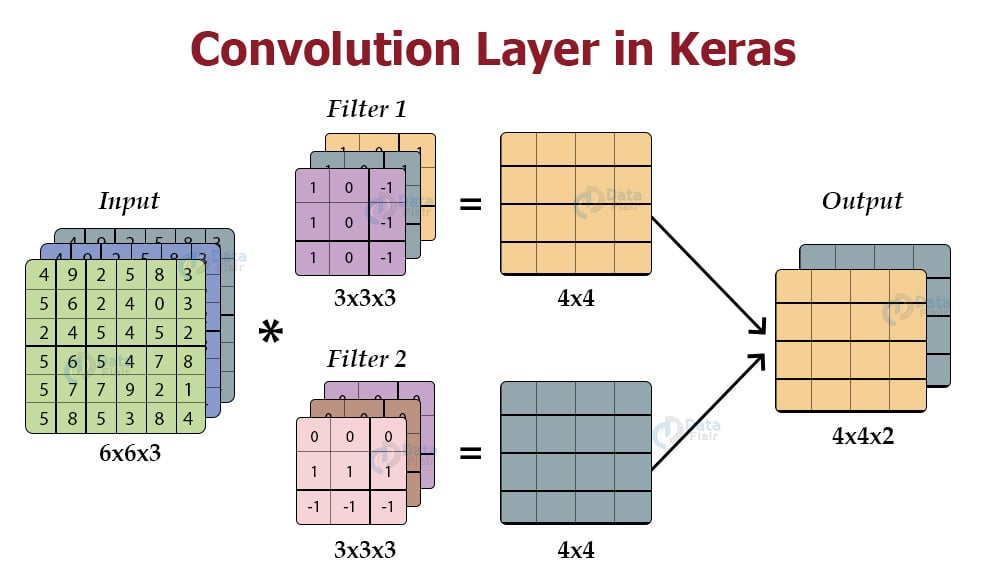 Keras Convolution Neural Network Layers And Working Dataflair