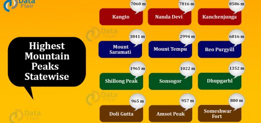 Highest Mountain Peaks Statewise