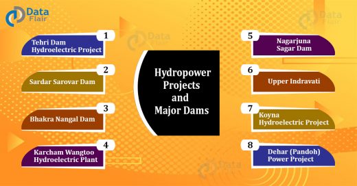 Hydropower Plants and Major Dams
