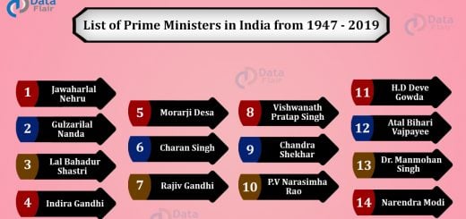 List of Prime Ministers of India from 1947 - 2019