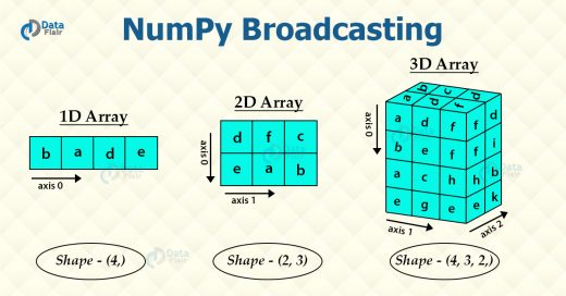 Numpy Broadcasting Computation On Arrays Dataflair