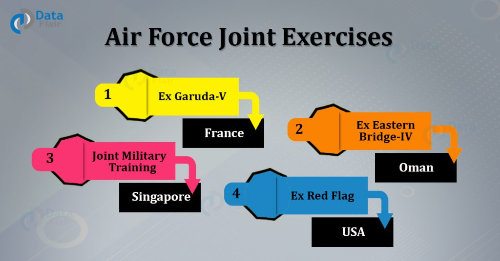 List Of Exercises By Indian Army - Bilateral Army Exercises - DataFlair