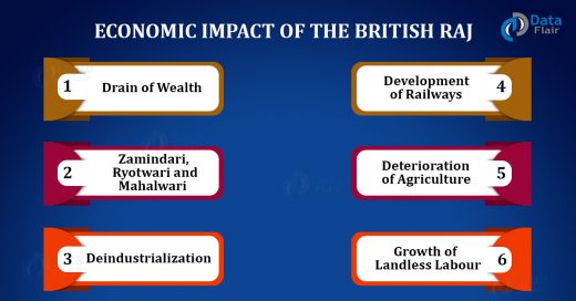 Economic Impact of the British Raj