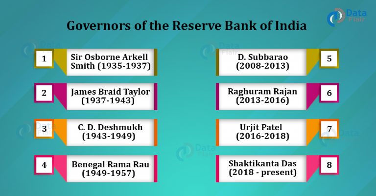 List Of RBI Governors - Governors Of Reserve Bank Of India - DataFlair